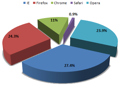 Статистика использования браузеров в России в марте 2011
