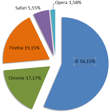 Процент пользователей браузеров в мире