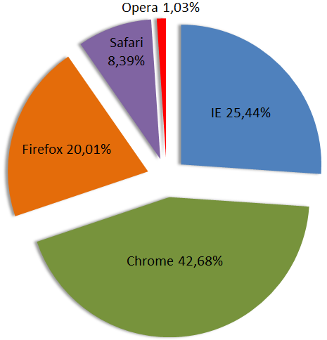 Мировая статистика использования браузеров